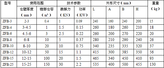 ZFB倉壁振動器參數.png